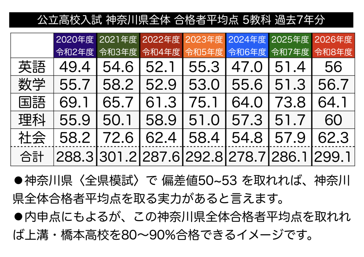 【高校入試】神奈川県立高校入試 合格者平均点 過去7年分