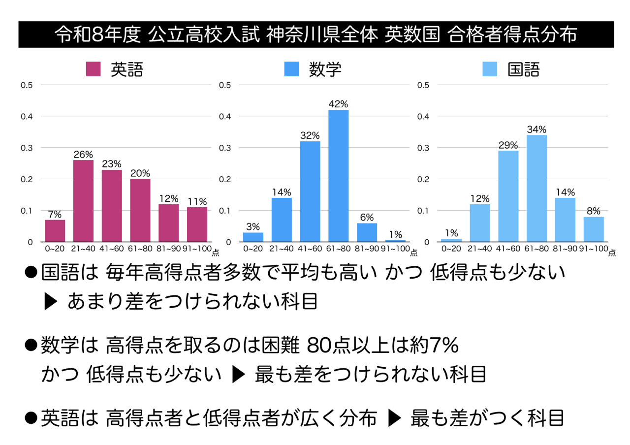 【高校入試】令和8年度入試 英数国 得点分布「人生は三角形だ」