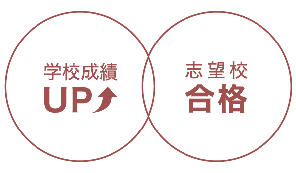 学校成績UP・志望校合格