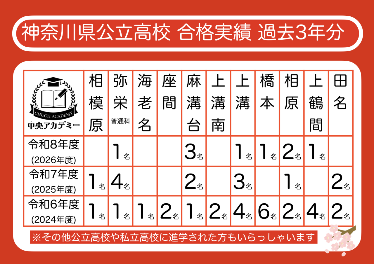合格実績 過去3年分
